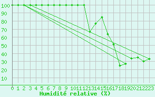 Courbe de l'humidit relative pour Les Diablerets