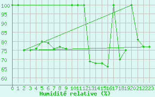 Courbe de l'humidit relative pour Fuengirola