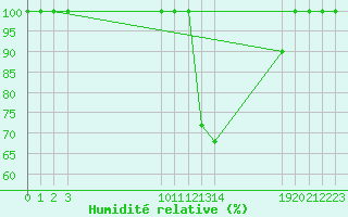 Courbe de l'humidit relative pour Buzenol (Be)