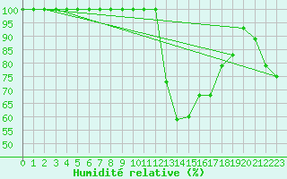 Courbe de l'humidit relative pour Monte Rosa