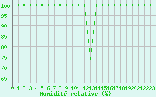 Courbe de l'humidit relative pour Vals