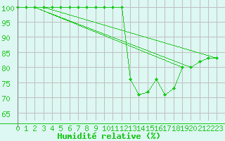 Courbe de l'humidit relative pour Boulogne (62)