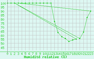 Courbe de l'humidit relative pour Buzenol (Be)