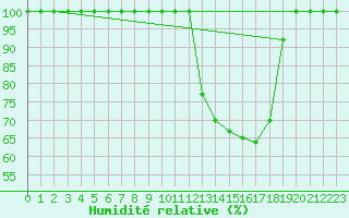 Courbe de l'humidit relative pour Buzenol (Be)