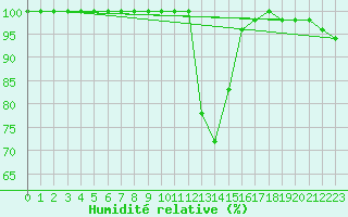 Courbe de l'humidit relative pour Rimnicu Vilcea
