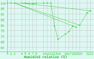 Courbe de l'humidit relative pour Bujarraloz