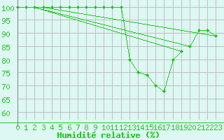 Courbe de l'humidit relative pour Landser (68)