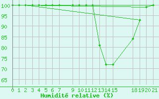 Courbe de l'humidit relative pour Buzenol (Be)