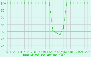 Courbe de l'humidit relative pour Chisineu Cris