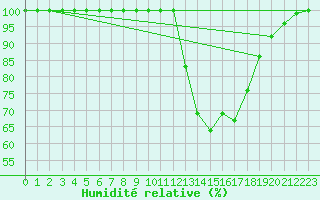 Courbe de l'humidit relative pour Rennes (35)
