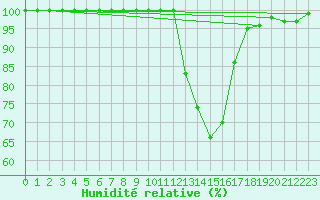 Courbe de l'humidit relative pour Chamonix-Mont-Blanc (74)