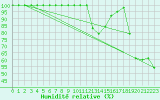 Courbe de l'humidit relative pour Sigmarszell-Zeiserts