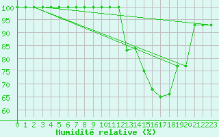 Courbe de l'humidit relative pour Balea Lac