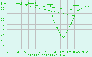 Courbe de l'humidit relative pour Arles (13)