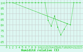 Courbe de l'humidit relative pour Buzenol (Be)