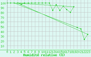 Courbe de l'humidit relative pour Les Diablerets
