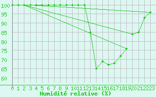 Courbe de l'humidit relative pour Aurillac (15)