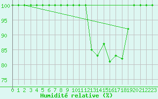 Courbe de l'humidit relative pour Colmar (68)
