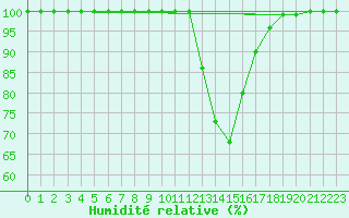 Courbe de l'humidit relative pour Deidenberg (Be)