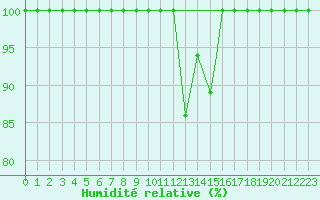 Courbe de l'humidit relative pour Beja