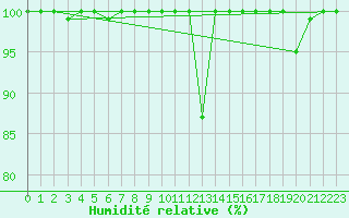 Courbe de l'humidit relative pour Tornio Torppi