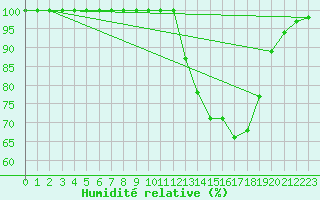 Courbe de l'humidit relative pour Dole-Tavaux (39)