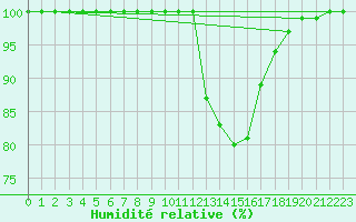 Courbe de l'humidit relative pour Valladolid