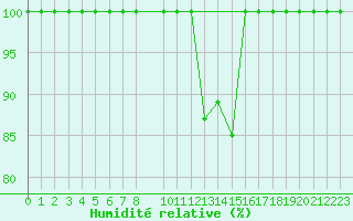 Courbe de l'humidit relative pour Saint-Girons (09)