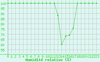 Courbe de l'humidit relative pour Dourbes (Be)