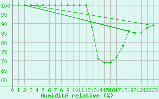 Courbe de l'humidit relative pour Langres (52) 