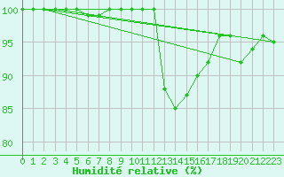 Courbe de l'humidit relative pour Interlaken