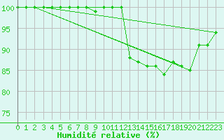 Courbe de l'humidit relative pour Anholt