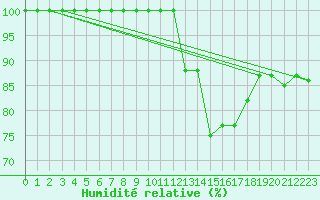 Courbe de l'humidit relative pour Scill (79)