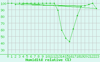 Courbe de l'humidit relative pour Chamonix-Mont-Blanc (74)