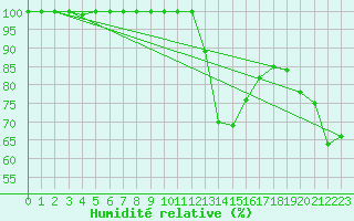 Courbe de l'humidit relative pour Troyes (10)