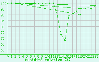 Courbe de l'humidit relative pour Fylingdales