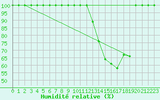 Courbe de l'humidit relative pour Buzenol (Be)