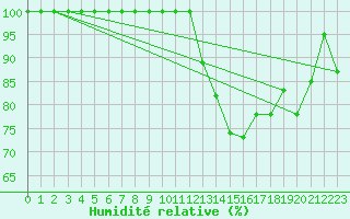 Courbe de l'humidit relative pour Creil (60)