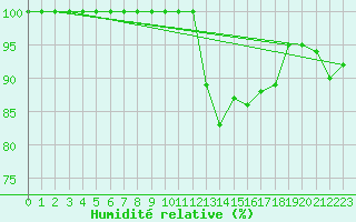 Courbe de l'humidit relative pour Sulina