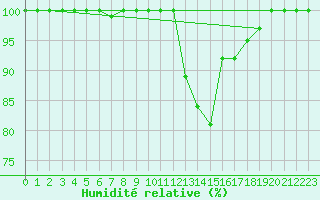 Courbe de l'humidit relative pour Mont-Saint-Vincent (71)