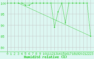 Courbe de l'humidit relative pour La Dle (Sw)