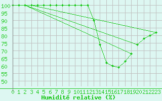 Courbe de l'humidit relative pour Saint-Hilaire-sur-Helpe (59)