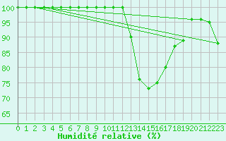 Courbe de l'humidit relative pour Avord (18)