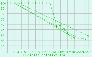 Courbe de l'humidit relative pour Salen-Reutenen