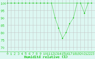 Courbe de l'humidit relative pour Torino / Bric Della Croce