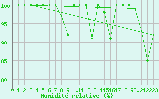 Courbe de l'humidit relative pour Les Diablerets