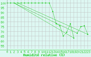 Courbe de l'humidit relative pour Feldberg-Schwarzwald (All)