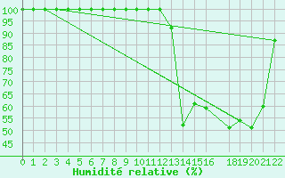 Courbe de l'humidit relative pour Buzenol (Be)