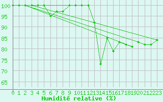 Courbe de l'humidit relative pour Leek Thorncliffe