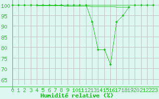 Courbe de l'humidit relative pour Portalegre